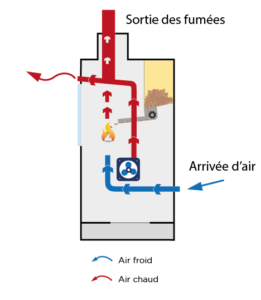 Schéma représentant le fonctionnement d'un poêle à granulés